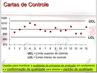 Usadas para monitorar a qualidade do processo de produção em andamento
e a conformação da qualidade para atestar o padrão de qualidade.
Usadas para monitorar a qualidade do processo de produção em andamento
e a conformação da qualidade para atestar o padrão de qualidade.
970
980
990
1000
1010
1020
0 1 2 3 4 5 6 7 8 9 10 11 12 13 14 15
LCL
UCL
Cartas de ControleCartas de Controle
UCLUCL = Limite superior de controle
LCLLCL = Limite inferior de controle
 