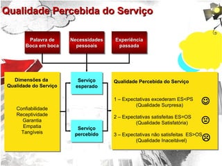 Palavra dePalavra de
Boca em bocaBoca em boca
Palavra dePalavra de
Boca em bocaBoca em boca
NecessidadesNecessidades
pessoaispessoais
NecessidadesNecessidades
pessoaispessoais
ExperiênciaExperiência
passadapassada
ExperiênciaExperiência
passadapassada
Dimensões da
Qualidade do Serviço
Confiabilidade
Receptividade
Garantia
Empatia
Tangíveis
Dimensões da
Qualidade do Serviço
Confiabilidade
Receptividade
Garantia
Empatia
Tangíveis
Serviço
esperado
Serviço
esperado
Serviço
percebido
Serviço
percebido
Qualidade Percebida do Serviço
1 – Expectativas excederam ES<PS
(Qualidade Surpresa)
2 – Expectativas satisfeitas ES=OS
(Qualidade Satisfatória)
3 – Expectativas não satisfeitas ES>OS
(Qualidade Inaceitável)
Qualidade Percebida do Serviço
1 – Expectativas excederam ES<PS
(Qualidade Surpresa)
2 – Expectativas satisfeitas ES=OS
(Qualidade Satisfatória)
3 – Expectativas não satisfeitas ES>OS
(Qualidade Inaceitável)
Qualidade Percebida do ServiçoQualidade Percebida do Serviço



 