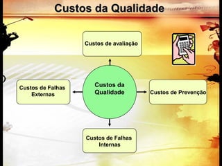 Custos da QualidadeCustos da Qualidade
Custos de Falhas
Externas
Custos de avaliação
Custos de Prevenção
Custos de Falhas
Internas
Custos da
Qualidade
 