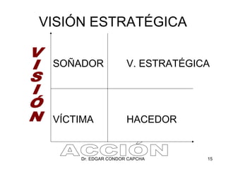 VISIÓN ESTRATÉGICA

 SOÑADOR             V. ESTRATÉGICA




 VÍCTIMA             HACEDOR


     Dr. EDGAR CONDOR CAPCHA      15
 