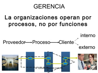 GERENCIA
La organizaciones operan por
 procesos, no por funciones

                                          interno
Proveedor   Proceso             Cliente
                                          externo



             Dr. EDGAR CONDOR CAPCHA          36
 