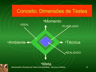 Conceito: Dimensões de Testes Momento Meta Técnica Ambiente IDEAL PLANEJADO REALIZADO 