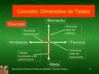 Conceito: Dimensões de Testes Momento Meta Técnica Ambiente Exemplo Somente client-server Somente teste de sistema Somente teste de caixa-preta Testes funcionais e de performance 