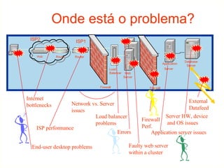 Onde está o problema? Application Hub Router ISP1 Router Internet  bottlenecks Server HW, device  and OS issues Application server issues End-user desktop problems Load balancer  problems Load Balancer Faulty web server  within a cluster ISP2 ISP performance Network vs. Server  issues External Datafeed Errors Firewall Perf. Web Server Database Server Firewall Server Web Server Firewall 