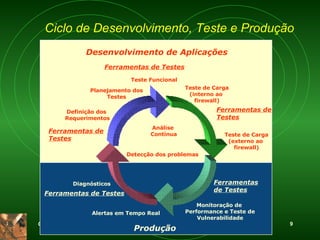 Ciclo de Desenvolvimento, Teste e Produção   Definição dos  Requerimentos Teste de Carga (interno ao  firewall) Teste Funcional Planejamento dos Testes Teste de Carga (externo ao  firewall) Monitoração de  Performance e Teste de Vulnerabilidade Alertas em Tempo Real Diagnósticos Análise  Contínua Detecção dos problemas Desenvolvimento de Aplicações Produção Ferramentas de Testes Ferramentas de Testes Ferramentas de Testes Ferramentas de Testes Ferramentas de Testes 