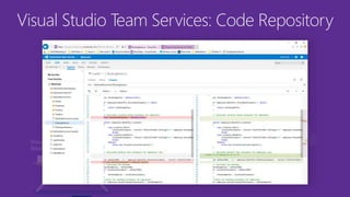 Azure
Visual Studio Team Services: Code Repository
 