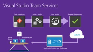 Azure
Visual Studio Team Services
 