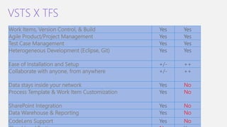 VSTS X TFS
Work Items, Version Control, & Build Yes Yes
Agile Product/Project Management Yes Yes
Test Case Management Yes Yes
Heterogeneous Development (Eclipse, Git) Yes Yes
Ease of Installation and Setup +/- ++
Collaborate with anyone, from anywhere +/- ++
Data stays inside your network Yes No
Process Template & Work Item Customization Yes No
SharePoint Integration Yes No
Data Warehouse & Reporting Yes No
CodeLens Support Yes No
 