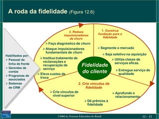 A roda da fidelidade (Figura 12.6)


                                        3. Reduza                  1. Construa
                                     impulsionadores             fundação para a
                                        de churn                    fidelidade

                         Faça diagnóstico de churn
                        Ataque impulsionadores                  Segmente o mercado
                         fundamentais de churn
Habilitados por:                                                        Seja seletivo na aquisição
 Pessoal da
                      Institua tratamento de                                Utilize classe de
                       reclamações e                                          serviços eficaz.
  linha de frente
 Gerentes de
                       recuperação de              Fidelidade
                       serviço                                                  Entregue serviço de
  contas
                     Eleve custos de
                                                   do cliente                    qualidade
 Programas de
                      troca
  associados
 Sistemas                                      2. Crie vínculos de
  de CRM                                             fidelidade
                            Crie vínculos de                                 Aprofunde o
                             nível superior                                    relacionamento
                                                      Dê prêmios à
                                                       fidelidade


                                ©2006 by Pearson Education do Brasil                              12 - 12
 
