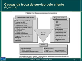 Causas da troca de serviço pelo cliente
(Figura 12.8)




                ©2006 by Pearson Education do Brasil   12 - 14
 