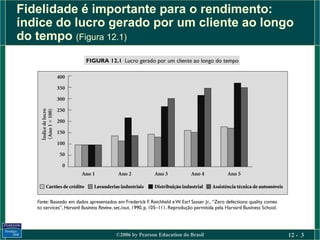 Fidelidade é importante para o rendimento:
índice do lucro gerado por um cliente ao longo
do tempo (Figura 12.1)




                ©2006 by Pearson Education do Brasil   12 - 3
 