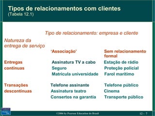 Tipos de relacionamentos com clientes
 (Tabela 12.1)



                 Tipo de relacionamento: empresa e cliente
Natureza da
entrega de serviço
                     ‘Associação’                             Sem relacionamento
                                                              formal
Entregas             Assinatura TV a cabo                     Estação de rádio
contínuas            Seguro                                   Proteção policial
                     Matrícula universidade                   Farol marítimo

Transações           Telefone assinante                       Telefone público
descontínuas         Assinatura teatro                        Cinema
                     Consertos na garantia                    Transporte público


                       ©2006 by Pearson Education do Brasil                   12 - 7
 