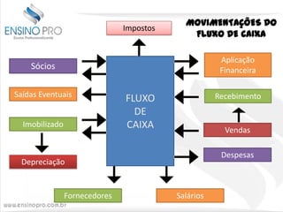 Impostos

MOVIMENTAÇÕES DO
FLUXO DE CAIXA
Aplicação
Financeira

Sócios
Saídas Eventuais
Imobilizado

Recebimento

FLUXO
DE
CAIXA

Vendas
Despesas

Depreciação

Fornecedores

Salários

 