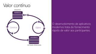 O desenvolvimento de aplicativos
modernos trata do fornecimento
rápido de valor aos participantes.
REQUISITOS
OpereConstrua
SOFTWARE OPERACIONAL
 