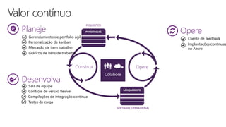 Planeje
REQUISITOS
PENDÊNCIAS
LANÇAMENTO
OpereConstrua
SOFTWARE OPERACIONAL
Desenvolva
Opere
Gerenciamento de portfólio ágil
Sala de equipe
Controle de versão flexível
Compilações de integração contínua
Cliente de feedback
Implantações contínuas
no Azure
Colabore
Personalização de kanban
Marcação de item trabalho
Valor contínuo
Testes de carga
Gráficos de itens de trabalho
 