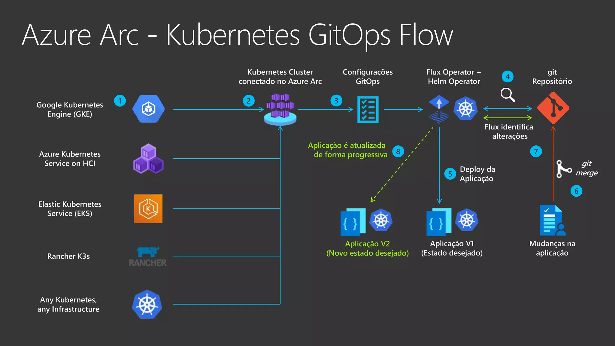 Kubernetes Cluster conectado no Azure Arc Configurações GitOps git Repositório Flux Operator + Helm Operator Mudanças na aplicação git merge Flux identifica alterações Aplicação V1 (Estado desejado) Google Kubernetes Engine (GKE) Elastic Kubernetes Service (EKS) Rancher K3s Azure Kubernetes Service on HCI 1 2 3 4 Deploy da Aplicação 5 6 7 Aplicação V2 (Novo estado desejado) Aplicação é atualizada de forma progressiva 8 Any Kubernetes, any Infrastructure 