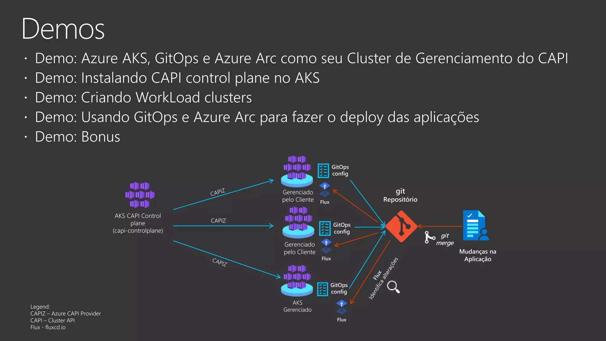 Legend: CAPIZ – Azure CAPI Provider CAPI – Cluster API Flux - fluxcd.io Flux AKS CAPI Control plane (capi-controlplane) AKS Gerenciado GitOps config GitOps config GitOps config Gerenciado pelo Cliente Gerenciado pelo Cliente CAPIZ git Repositório Flux Mudanças na Aplicação git merge Flux 