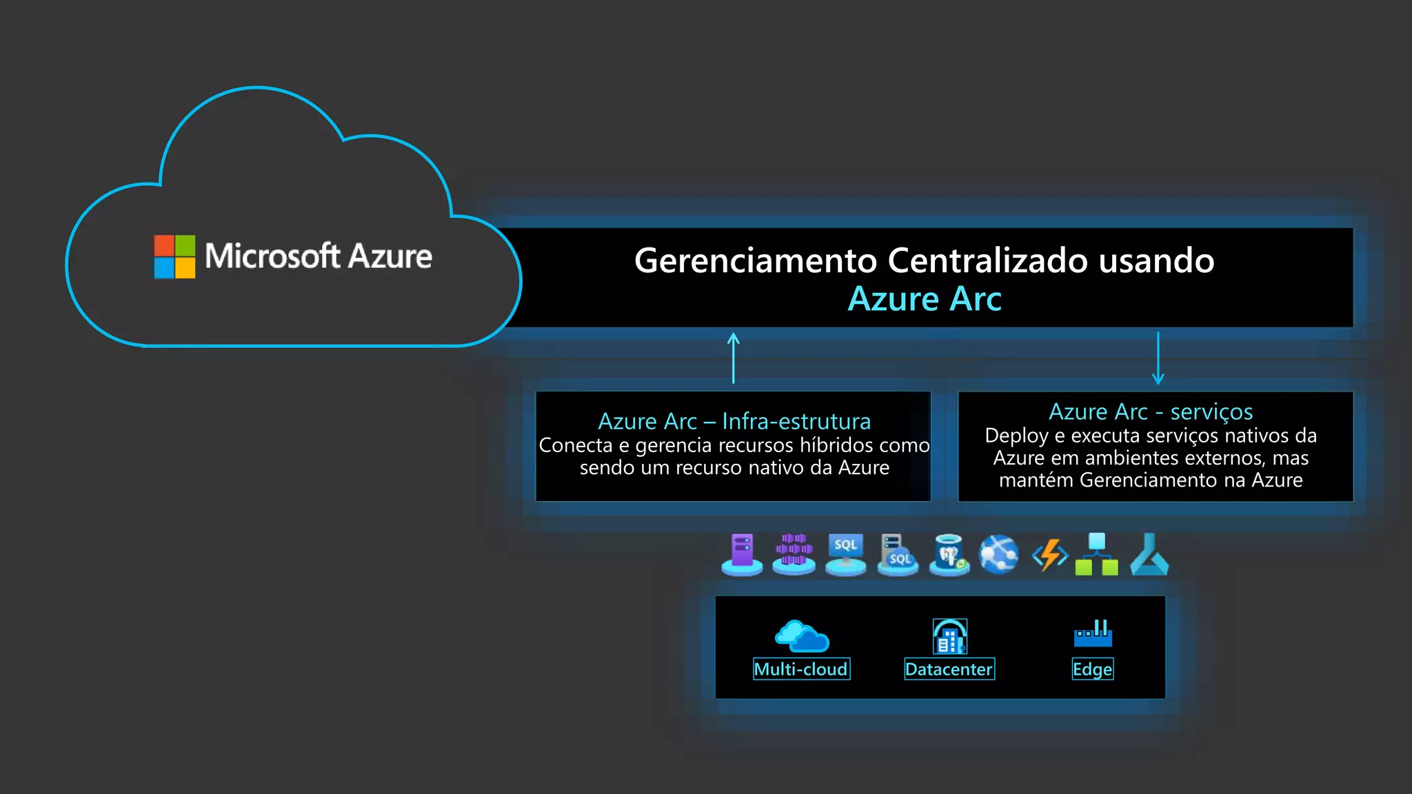 Azure Arc Azure Arc – Infra-estrutura Conecta e gerencia recursos híbridos como sendo um recurso nativo da Azure Azure Arc - serviços Deploy e executa serviços nativos da Azure em ambientes externos, mas mantém Gerenciamento na Azure Multi-cloud Datacenter Edge 