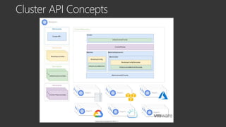 Gerenciando Clusters Kubernetes usando Cluster API, Azure Arc e GitOps ...