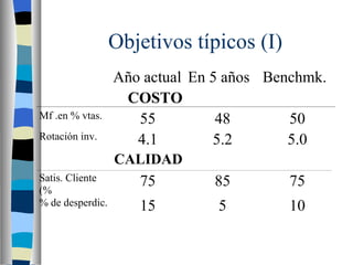 Objetivos típicos (I) 