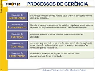 Eduardo Castro

                 PROCESSOS DE GERÊNCIA




   37                 Gerência de Projeto com foco no PMO (Escritório de Projetos)
 
