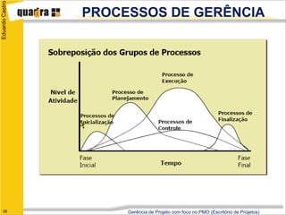 Eduardo Castro

                 PROCESSOS DE GERÊNCIA




   38                 Gerência de Projeto com foco no PMO (Escritório de Projetos)
 