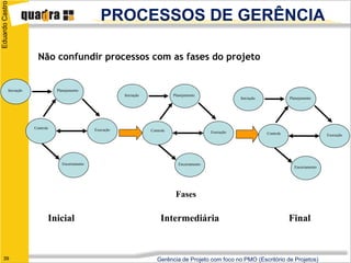 Eduardo Castro

                                                        PROCESSOS DE GERÊNCIA

                           Não confundir processos com as fases do projeto


             Iniciação              Planejamento
                                                                Iniciação              Planejamento
                                                                                                                   Iniciação              Planejamento




                         Controle                    Execução               Controle                    Execução               Controle                    Execução




                                      Encerramento                                       Encerramento
                                                                                                                                            Encerramento




                                                                                        Fases

                                Inicial                                          Intermediária                                            Final


   39                                                                          Gerência de Projeto com foco no PMO (Escritório de Projetos)
 