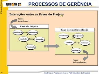 Eduardo Castro

                 PROCESSOS DE GERÊNCIA




   40                 Gerência de Projeto com foco no PMO (Escritório de Projetos)
 