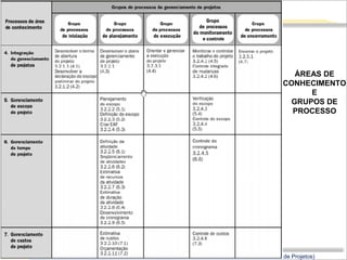 Eduardo Castro




                                                                   ÁREAS DE
                                                                 CONHECIMENTO
                                                                      E
                                                                  GRUPOS DE
                                                                   PROCESSO




   57            Gerência de Projeto com foco no PMO (Escritório de Projetos)
 