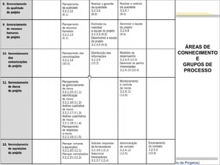 Eduardo Castro




                                                                  ÁREAS DE
                                                                CONHECIMENTO
                                                                     E
                                                                 GRUPOS DE
                                                                  PROCESSO




   58            Gerência de Projeto com foco no PMO (Escritório de Projetos)
 