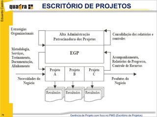 Eduardo Castro
                 ESCRITÓRIO DE PROJETOS




   78                  Gerência de Projeto com foco no PMO (Escritório de Projetos)
 