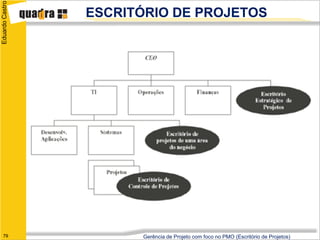 Eduardo Castro
                 ESCRITÓRIO DE PROJETOS




   79                  Gerência de Projeto com foco no PMO (Escritório de Projetos)
 