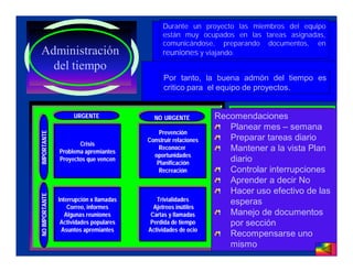 Durante un proyecto las miembros del equipo
                                                 están muy ocupados en las tareas asignadas,
                                                 comunicándose, preparando documentos, en
 Administración                                  reuniones y viajando.
   del tiempo
                                                 Por tanto, la buena admón del tiempo es
                                                 critico para el equipo de proyectos.


                      URGENTE
                      URGENTE                NO URGENTE           Recomendaciones
                                             NO URGENTE

                                               Prevención
                                                                     Planear mes – semana
 IMPORTANTE




                                                Prevención
IMPORTANTE




                        Crisis
                                           Construir relaciones
                                           Construir relaciones      Preparar tareas diario
                        Crisis                 Reconocer
                Problema apremiantes
                Problema apremiantes
                                                Reconocer            Mantener a la vista Plan
                                             oportunidades
                                              oportunidades
                Proyectos que vencen
                 Proyectos que vencen                                diario
                                              Planificación
                                               Planificación
                                               Recreación
                                                Recreación           Controlar interrupciones
                                                                     Aprender a decir No
                                                                     Hacer uso efectivo de las
NO IMPORTANTE
NO IMPORTANTE




                Interrupción x llamadas
                 Interrupción x llamadas       Trivialidades
                                                Trivialidades
                    Correo, informes         Ajetreos inútiles
                                                                     esperas
                     Correo, informes         Ajetreos inútiles
                   Algunas reuniones
                    Algunas reuniones       Cartas y llamadas
                                             Cartas y llamadas       Manejo de documentos
                 Actividades populares
                  Actividades populares     Perdida de tiempo
                                            Perdida de tiempo        por sección
                  Asuntos apremiantes
                  Asuntos apremiantes      Actividades de ocio
                                           Actividades de ocio
                                                                     Recompensarse uno
                                                                     mismo
 