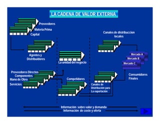 LA CADENA DE VALOR EXTERNA
                        Proveedores
                 Materia Prima
                                                                        Canales de distribuccion
               Capital
                                                                                locales




              Agentes y                                                                     Mercado A
            Distribuidores                                                                Mercado B
                                      La unidad del negocio                            Mercado C


 Proveedores Directos
    Componentes                                                                            Consumidores
Mano de Obra                                Competidores                                   Finales
Servicios                                                     Canales de
                                                              Distribución para
                                                              La exportación




                                       Información sobre valor y demanda
                                         Información de coste y oferta
 