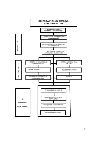 14
SISTEMA DE DESARROLLO
ADMINISTRATIVO
SISTEMA NACIONAL DE LA
CALIDAD3.
E
S
T
R
U
C
T
U
R
A
4.
HABILIDADES
DE LA GERENCIA
APRENDIZAJE EN EQUIPO
ABORDAJE Y SOLUCION DE
CONFLICTOS
GESTI{ON DEL CONOCIMIENTO
2.1 GLOBALIZACIÓN, NEOLIBERALISMO Y
POSMODERNIDAD
2.2. TECNOLOGIA DE LA INFORMACIÓN Y
LA COMUNICACIÓN
2.4 LA FLEXIBILIZACIÓN Y NUEVOS
ARREGLOS DE COOPERACIÓON
CONTROL INTERNO INTERNCONECTIVIDAD
Y GOBIERNO EN LINEA
SISTEMA DE INFORMACIÓN
GUBERNAMENTAL
SINERGIA
GERENCIA PÚBLICA INTEGRAL
MAPA CONCEPTUAL
1. LA GERENCIA P{UBLICA
CONCEPTOS Y DESARROLLOS
2.
E
N
T
O
R
N
O
REUNIONES EFECTIVAS
 