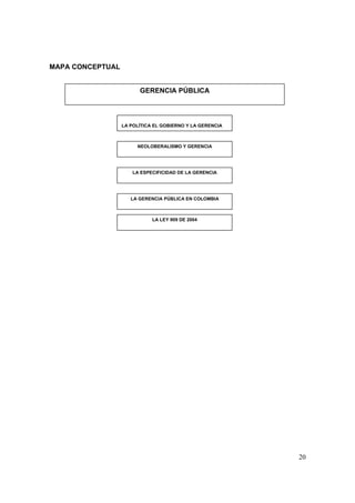 20
MAPA CONCEPTUAL
LA POLÍTICA EL GOBIERNO Y LA GERENCIA
NEOLOBERALISMO Y GERENCIA
LA ESPECIFICIDAD DE LA GERENCIA
LA GERENCIA PÚBLICA EN COLOMBIA
GERENCIA PÚBLICA
LA LEY 909 DE 2004
 