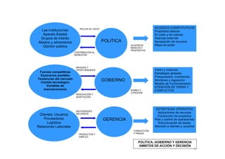 25
Las Instituciones
Aparato Estatal
Grupos de interés
Aliados y adversarios
Opinión pública
Fuerzas competitivas
Escenarios posibles
Tendencias del mercado
Cambio tecnológico
Variables de
macroeconomía
GERENCIA
GOBIERNO
POLITICA
Clientes, Usuarios
Proveedores
Logística
Relaciones Laborales
ACUEDOS CONSTITUTIVOS
Propósitos básicos
El credo y los valores
Alianzas externas
Apropiación de recursos
Mapa de poder
Visión y misiones
Estrategias globales
Presupuestos, inversiones
Monitoreo y regulación
Modelo de Funcionamiento
ATENCIÓN DE CRISIS Y
CONFLICTOS
ESTRATEGIA OPERATIVA
Aplicaciones de recursos
Conducción de proyectos
Plan y control de operaciones
Estructuración de tareas
Atención a clientes y usuarios
REGLAS DE JUEGO
CONTRIBUCIÓN AL
BIENESTAR
EXIGENCIAS
RIESGOS Y
OPORTUNIDADES
RENOVACIÓN Y
ADAPTACIÓN
PRODUCTOS Y
EMPLEO
NECESIDADES Y
RECURSOS
ACUERDOS
BÁSICOS Y
PROPÓSITOS
RUMBO Y
COHESIÓN
CONDUCCIÓN
Y PRAXIS
POLÌTICA, GOBIERNO Y GERENCIA
AMBITOS DE ACCIÒN Y DECISIÒN
 