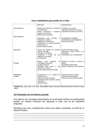 37
Cinco habilidades gerenciales de un líder
Autoconciencia
Autorregulación
Motivación
Empatía
Habilidades
sociales
Definición
Aptitud para reconocer y entender
los estados de
ánimo, emociones e impulsos
propios, así como su
efecto sobre los demás
Capacidad para controlar o
redirigir los impulsos
negativos o el mal humor
Propensión a no tomar decisiones
apresuradas, a
pensar antes de actuar
Pasión por trabajar por razones
que van más allá
del dinero o el estatus
Tendencia a luchar por los
objetivos con energía
y persistencia
Aptitud para entender el
“maquillaje” emocional
de otras personas
Habilidad para tratar a las
personas en función
de sus reacciones emocionales
Competencia en el manejo de
relaciones y la
creación de redes sociales
Capacidad para encontrar puntos
comunes y
estrechar lazos
Características
Confianza en sí mismo
Valoración realista de sí mismo
Capacidad de reírse de sí mismo
Confiabilidad e integridad
Comodidad con la ambigüedad
Apertura al cambio
Fuerte orientación al logro
Optimismo, incluso frente a la
adversidad
Compromiso con la organización
Destreza en formar y retener el
talento
Sensibilidad intercultural
Servicio a clientes y consumidores
Eficacia en liderar cambios
Capacidad de persuasión
Pericia en crear y liderar equipos
Tomado de :¿Qué hace a un lider. GOLEMAN Daniel. Harvard Business Review América Larina
.2005
ACTIVIDADES DE AUTOEVALUACIÓN
Con base en los conceptos desarrollados en el presente módulo, los participantes
pueden de manera individual dar respuesta a cada una de las siguientes
preguntas.
Identifique las cinco competencias críticas que deben caracteizar el perfil de un
Gerente Público
__________________________________________________________________
__________________________________________________________________
__________________________________________________________________
__________________________________________________________________
 