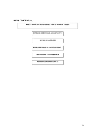 76
MAPA CONCEPTUAL
SISTEMA D EDESARROLLO ADMINISTRATIVO
GESTIÓN DE LA CALIDAD
MODELO ESTANDAR DE CONTROL INTERNO
MORALIZACIÓN Y TRANSPARENCIA
MARCO NORMATIVO Y CONDICIONES PARA LA GERENCIA PÚBLICA
REDISEÑOS ORGANIZACIONALES
 