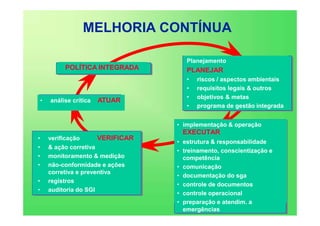 POLÍTICA INTEGRADA
Planejamento
PLANEJAR
• riscos / aspectos ambientais
• requisitos legais & outros
• objetivos & metas
• programa de gestão integrada
• implementação & operação
EXECUTAR
• estrutura & responsabilidade
• treinamento, conscientização e
competência
• comunicação
• documentação do sga
• controle de documentos
• controle operacional
• preparação e atendim. a
emergências
• verificação VERIFICAR
• & ação corretiva
• monitoramento & medição
• não-conformidade e ações
corretiva e preventiva
• registros
• auditoria do SGI
• análise crítica ATUAR
MELHORIA CONTÍNUA
 
