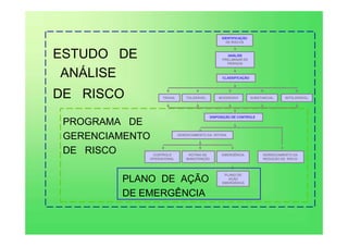 ESTUDO DE
ANÁLISE
DE RISCO
IDENTIFICAÇÃO
DE RISCOS
ANÁLISE
PRELIMINAR DE
PERIGOS
CLASSIFICAÇÃO
MODERADO
TOLERÁVEL
TRIVIAL SUBSTANCIAL INTOLERÁVEL
DISPOSIÇÃO DE CONTROLE
GERENCIAMENTO DA ROTINA
GERENCIAMENTO DA
REDUÇÃO DE RISCO
CONTROLE
OPERACIONAL
ROTINA DE
MANUTENÇÃO
EMERGÊNCIA
PLANO DE
AÇÃO
EMERGÊNCIA
PROGRAMA DE
GERENCIAMENTO
DE RISCO
PLANO DE AÇÃO
DE EMERGÊNCIA
 