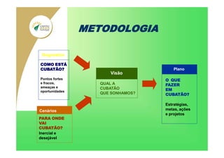 METODOLOGIA
PARA ONDE
VAI
CUBATÃO?
Inercial e
desejável
QUAL A
CUBATÃO
QUE SONHAMOS?
O QUE
FAZER
EM
CUBATÃO?
Estratégias,
metas, ações
e projetos
Cenários
Diagnóstico
COMO ESTÁ
CUBATÃO?
Pontos fortes
e fracos,
ameaças e
oportunidades
Visão
Plano
 