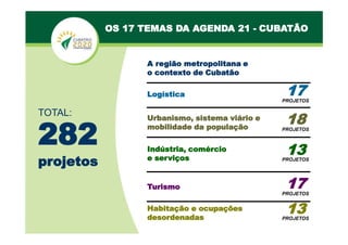 OS 17 TEMAS DA AGENDA 21 - CUBATÃO
TOTAL:
282
projetos
Urbanismo, sistema viário e
mobilidade da população
Logística
Indústria, comércio
e serviços
Turismo
Habitação e ocupações
desordenadas
17
PROJETOS
18
PROJETOS
13
PROJETOS
17
PROJETOS
13
PROJETOS
A região metropolitana e
o contexto de Cubatão
 