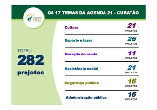 TOTAL:
282
projetos
OS 17 TEMAS DA AGENDA 21 - CUBATÃO
Cultura
Esporte e lazer
Geração de renda
Assistência social
Segurança pública
Administração pública
21
PROJETOS
26
PROJETOS
11
PROJETOS
21
PROJETOS
16
PROJETOS
16
PROJETOS
 
