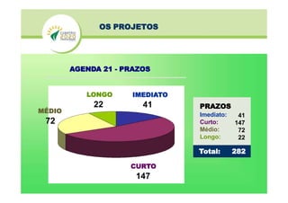OS PROJETOS
PRAZOS
Imediato:
Curto:
Médio:
Longo:
AGENDA 21 - PRAZOS
CURTO
147
IMEDIATO
41
MÉDIO
72
LONGO
22
Total: 282
41
147
72
22
 