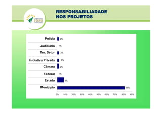 RESPONSABILIADADE
NOS PROJETOS
81%
0% 10% 20% 30% 40% 50% 60% 70% 80% 90%
Polícia 2%
Judiciário 1%
Ter. Setor 3%
Iniciativa Privada 3%
Câmara 2%
Federal 1%
Estado 8%
Município
 