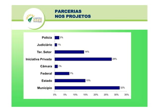 PARCERIAS
NOS PROJETOS
32%
15%
7%
1%
28%
14%
1%
2%
0% 5% 10% 15% 20% 25% 30% 35%
Município
Estado
Federal
Câmara
Iniciativa Privada
Ter. Setor
Judiciário
Polícia
 