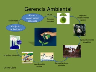 Gerencia Ambiental
                                               de los
                           Al uso y                                             Implica la
                        conservación                                         conservación de
                                               Recursos                          especies
      encaminadas         ordenado             naturales

         Conjunto
        de Acciones



                                                                                 Aprovechamiento
                                                                                    cinegético




La gestión industrial



                                                           Aprovechamiento
                               La ordenación
                                                               piscícola
                                  forestal
Liliana Cádiz
 