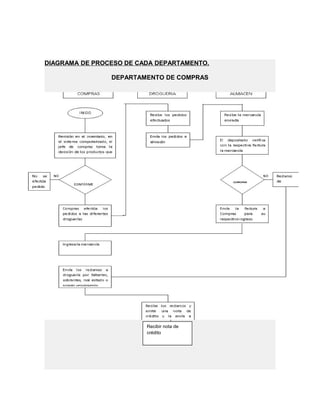 DIAGRAMA DE PROCESO DE CADA DEPARTAMENTO.
DEPARTAMENTO DE COMPRAS
DEPARTAMENTO DE SEGURIDAD Y SALUD LABORAL
Recibir nota de
crédito
 
