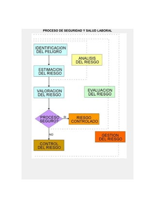 PROCESO DE SEGURIDAD Y SALUD LABORAL
 